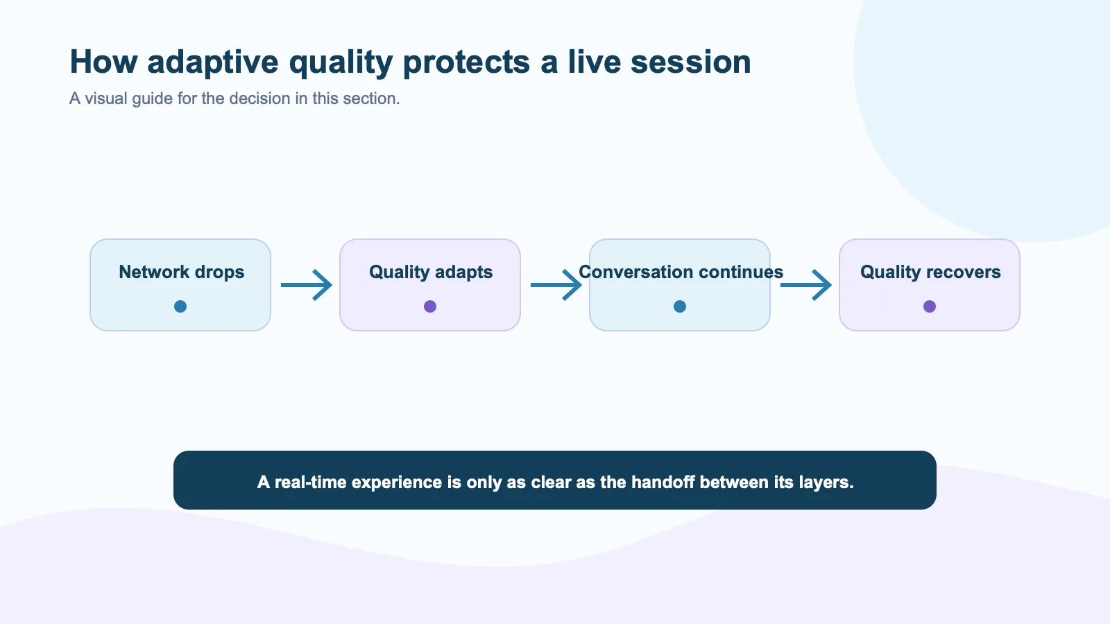 Flow diagram showing a real-time avatar session adapting visual quality as network conditions fall and recover