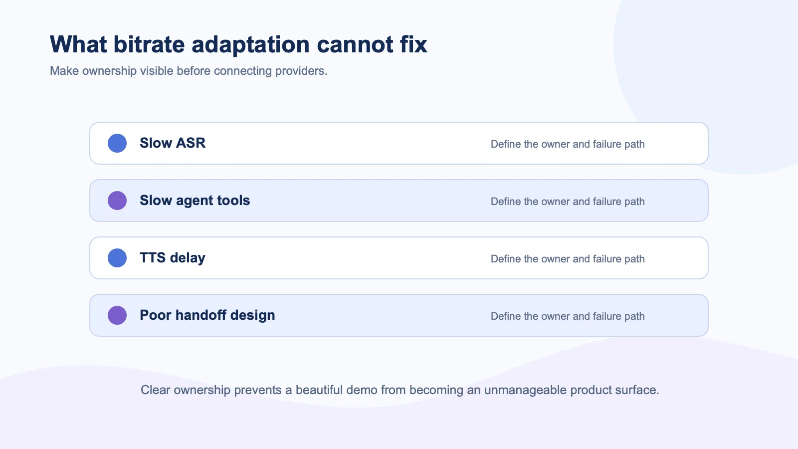 Layer diagram showing slow ASR, slow tools, TTS delay, and poor handoff design outside bitrate adaptation