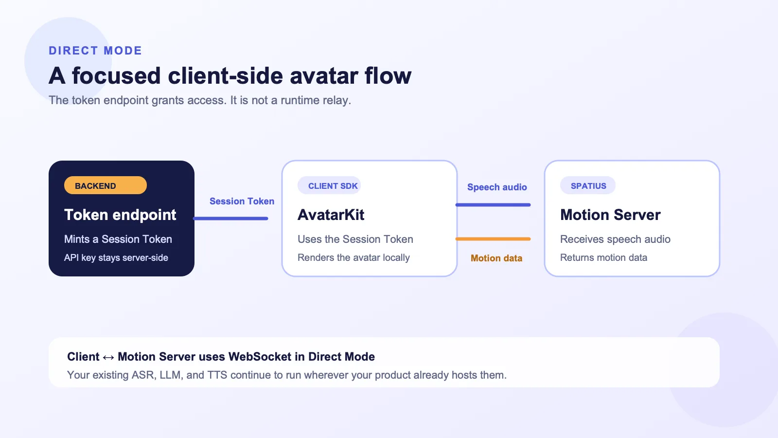 Direct Mode architecture showing a SaaS backend issuing a Session Token while AvatarKit sends avatar speech audio to Motion Server over WebSocket and locally renders returned motion data.