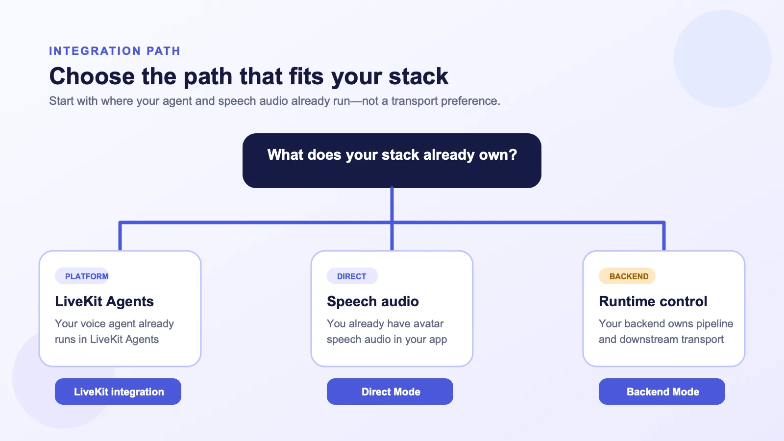 Decision flow for choosing an AI avatar integration path based on an existing SaaS AI agent architecture.