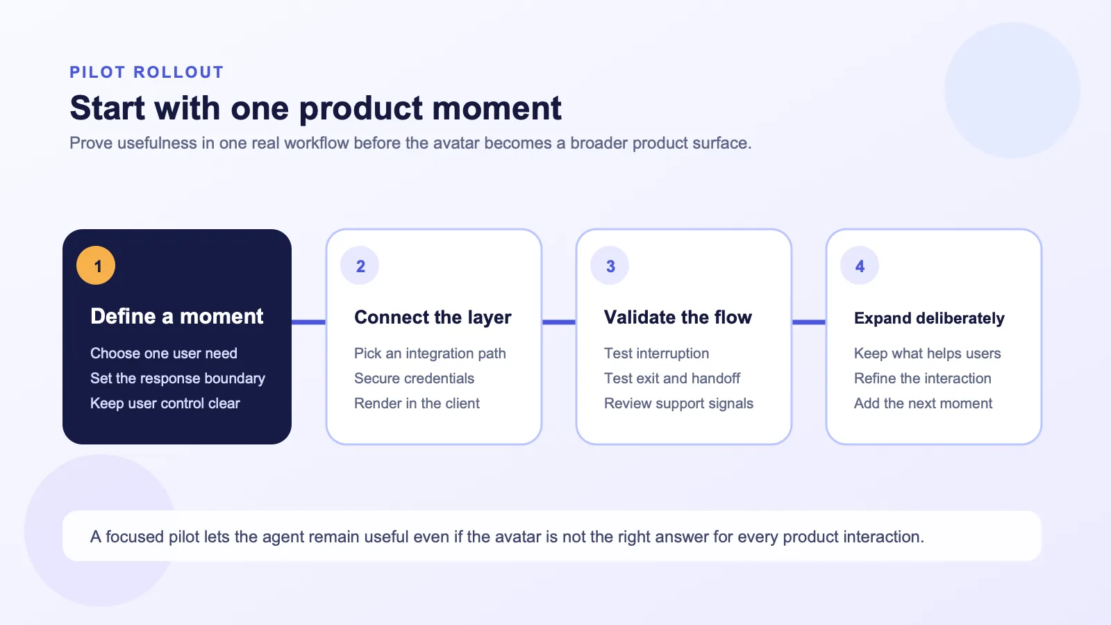 Four-step rollout for adding an AI avatar to a SaaS agent: define the user moment, connect the avatar layer, validate the experience, and expand after review.