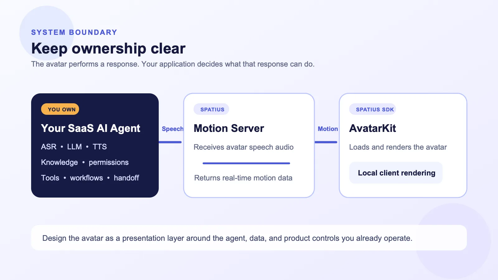 Diagram showing a SaaS AI agent retaining ownership of speech, knowledge, permissions, tools, and workflows while Spatius turns avatar speech audio into motion data for local rendering.