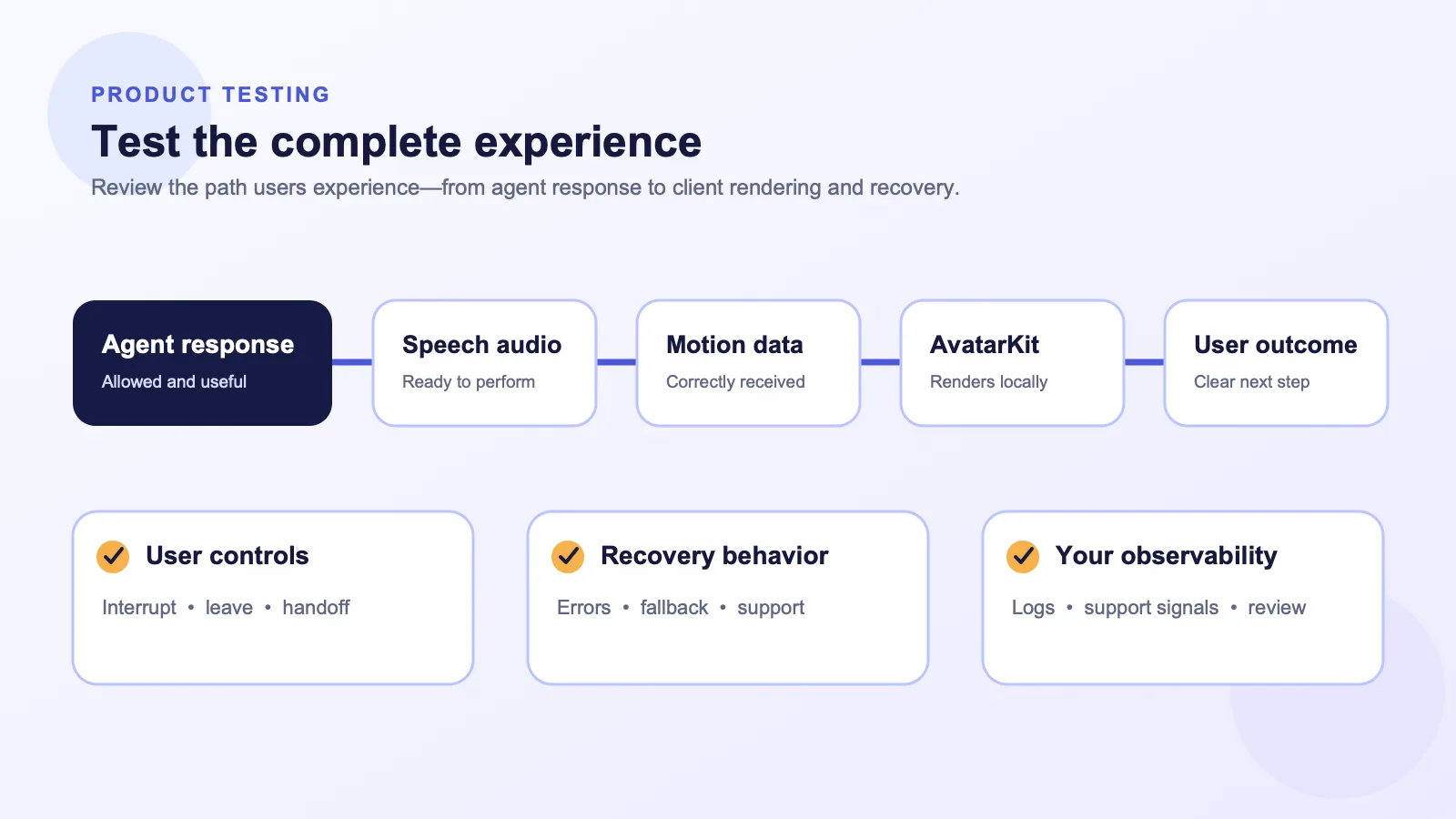 Checklist for testing an AI avatar integration across agent logic, speech audio, local avatar rendering, user controls, and recovery behavior.