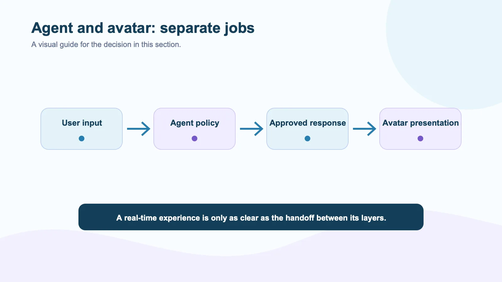 Flow diagram separating user input, agent policy, approved response, and avatar presentation