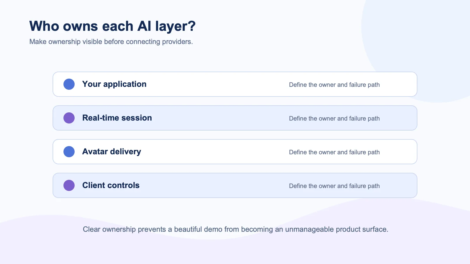 Layer diagram showing ownership across the application, real-time session, avatar delivery, and client controls