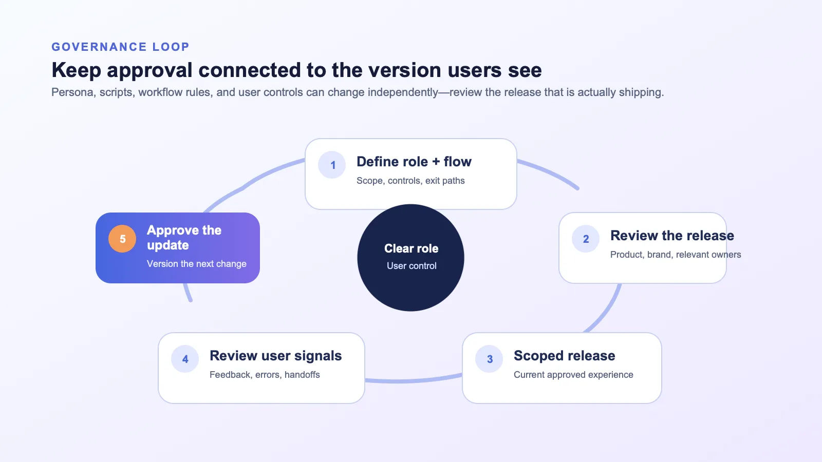 Governance loop diagram showing an approved avatar persona and workflow being reviewed by product, brand, and relevant governance owners before a scoped release, user feedback review, and the next approved update.