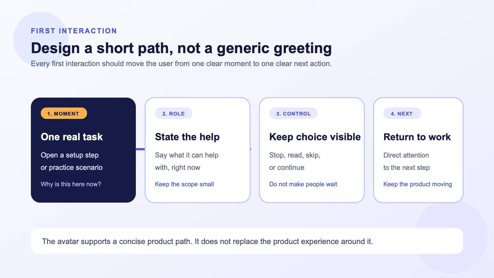 Four-part diagram showing a first AI avatar interaction built around one product moment, a clear role, visible controls, and a next user action.