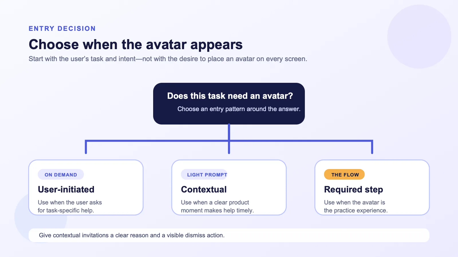 Decision diagram for choosing a user-initiated, contextual, or required first avatar interaction based on task urgency and user intent.
