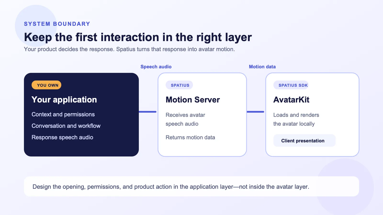 Architecture diagram showing the SaaS application owning context, permissions, workflow, and speech generation while Spatius converts avatar speech audio into motion data for local AvatarKit rendering.
