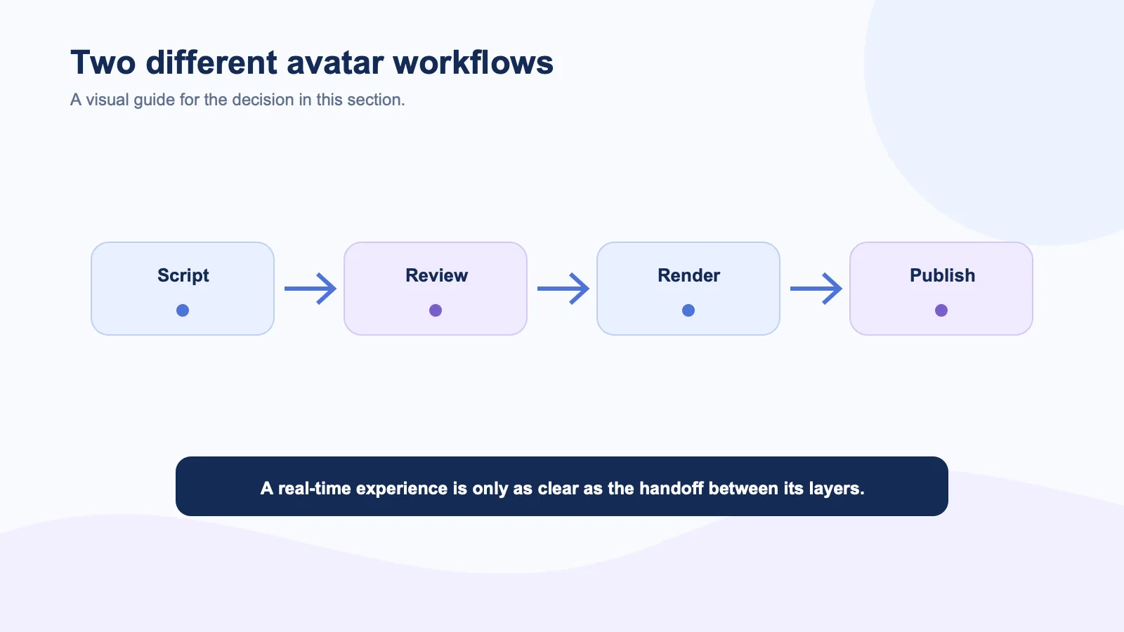 Workflow diagram showing the scripted video path from script through review, rendering, and publishing