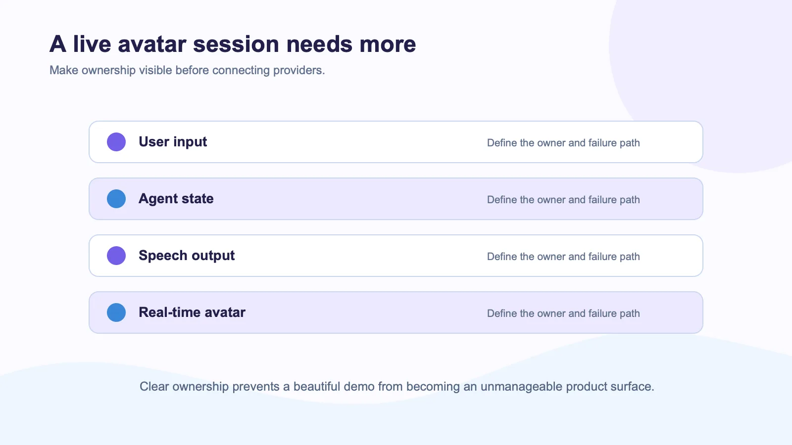 Layer diagram showing user input, agent state, speech output, and a real-time avatar session