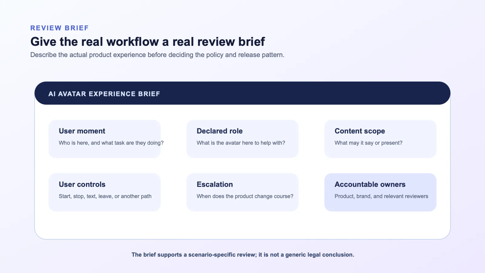 Review brief diagram showing a cross-functional product brief for an AI avatar experience: user moment, declared role, approved content scope, controls, escalation conditions, and accountable owners.