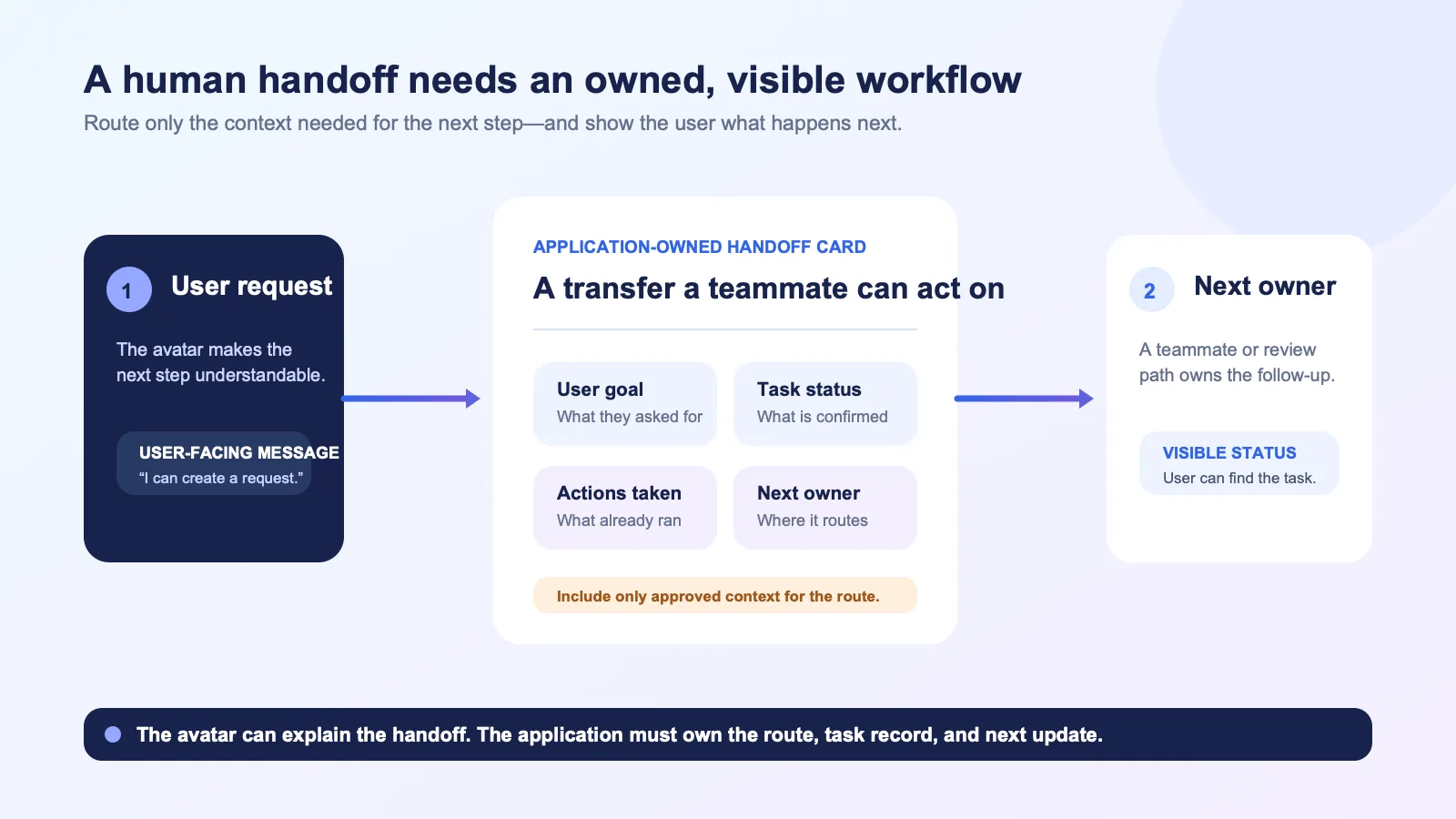 Human handoff diagram showing the SaaS application packaging the current task state, approved summary, completed actions, and next owner for a routed teammate while the avatar explains the next step to the user.