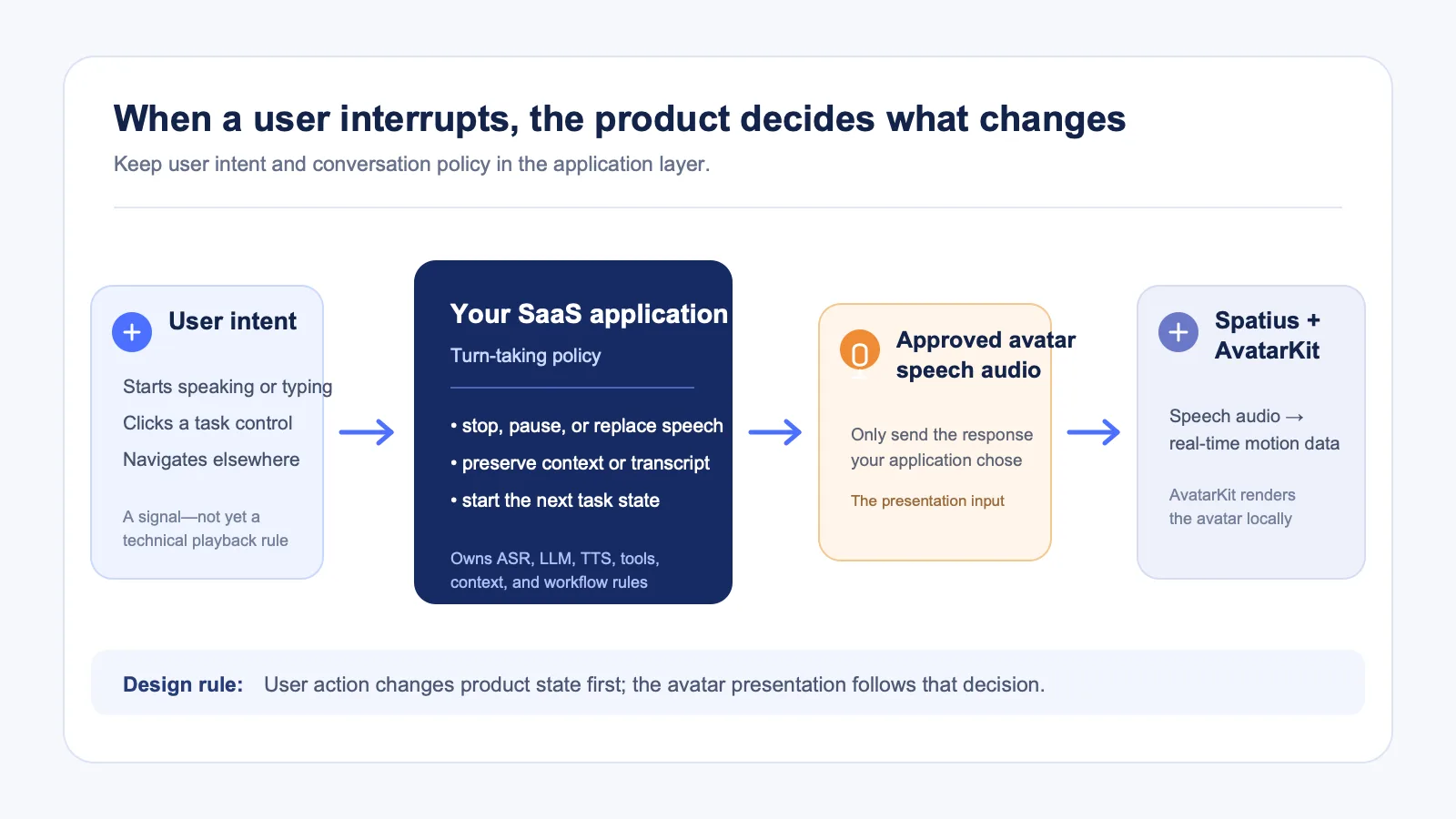 A user-control model for interrupting an AI avatar in a SaaS workflow: user intent reaches the application turn-taking policy, which controls speech audio and the Spatius motion layer.