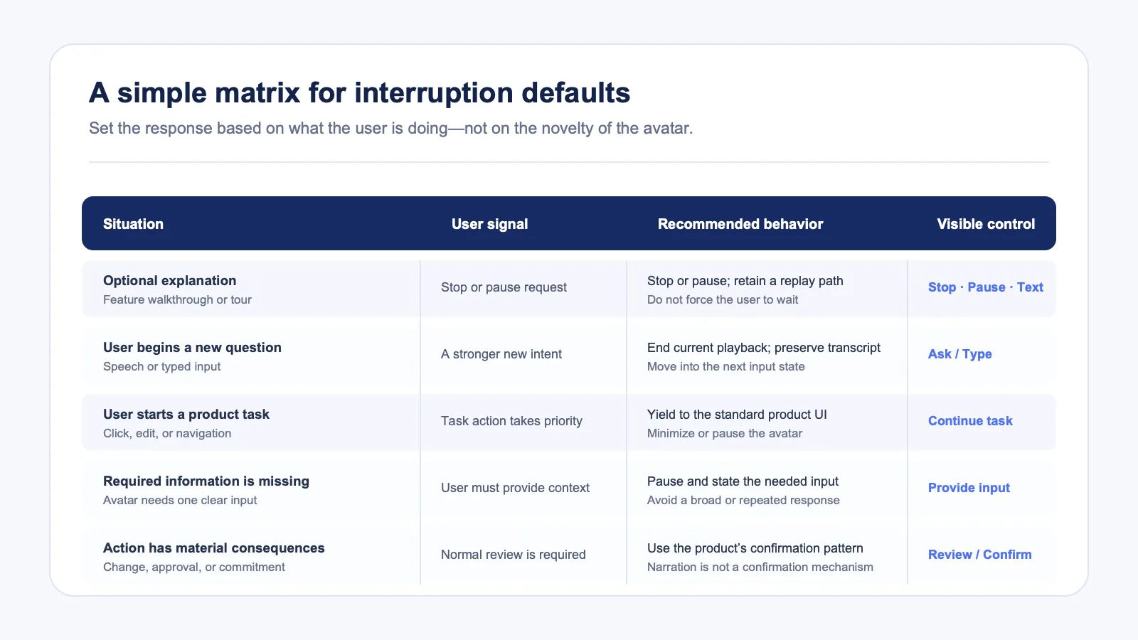 An interruption decision matrix for AI avatar experiences, mapping common SaaS situations to stop, pause, yield, confirm, or status-first behavior.
