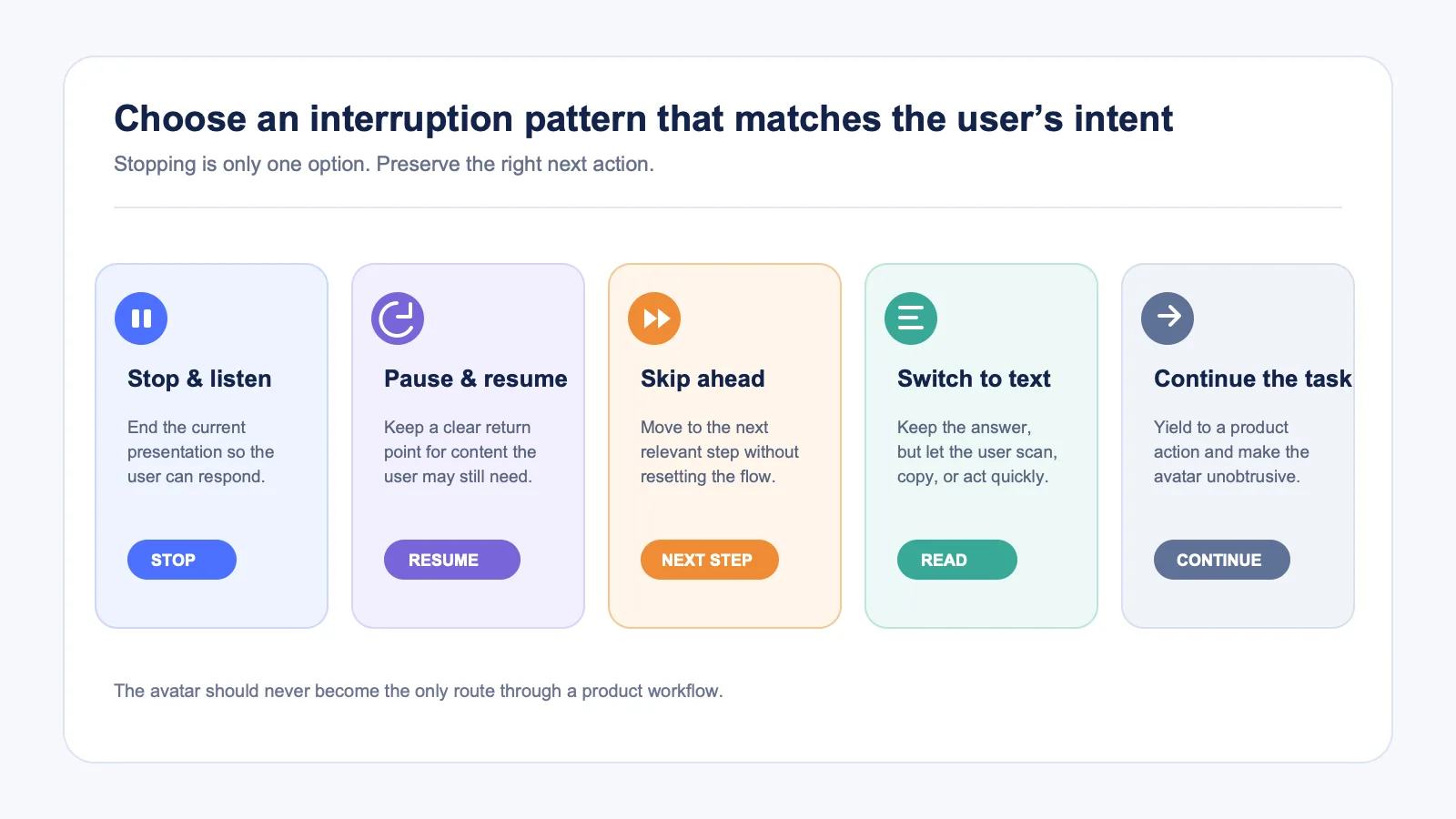 Five interruption patterns for a B2B SaaS AI avatar: stop and listen, pause and resume, skip ahead, switch to text, and leave the avatar to continue the task.