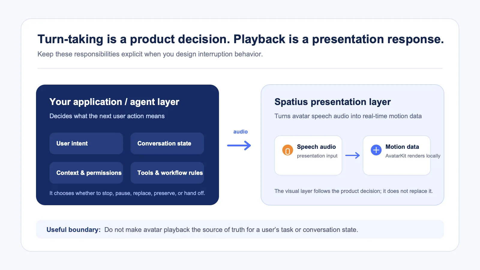 A layered view of AI avatar interruptions: the application owns user intent and conversation policy, while Spatius turns approved avatar speech audio into motion data for AvatarKit to render.