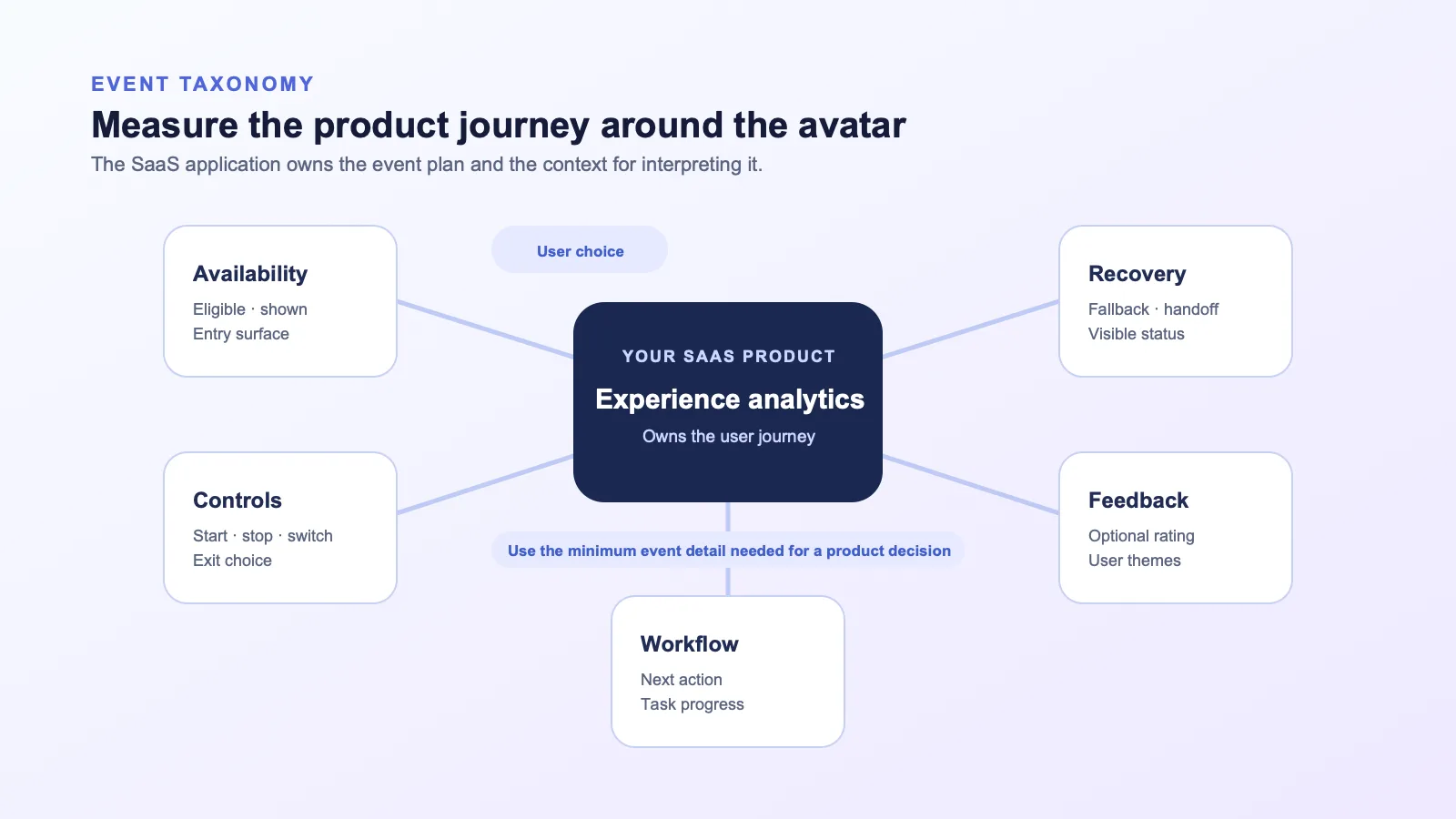 Event taxonomy diagram grouping avatar analytics into availability, user choice, controls, workflow progress, recovery, and feedback while product analytics remain inside the SaaS application.