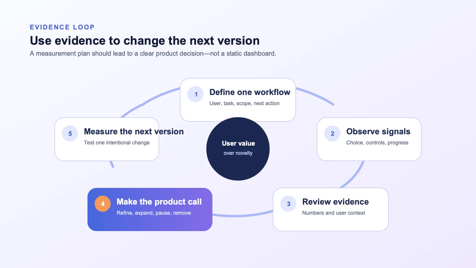 Review loop diagram showing a team defining one workflow, observing product and user signals, reviewing qualitative evidence, deciding to refine, expand, pause, or remove the avatar experience, and measuring the next version.