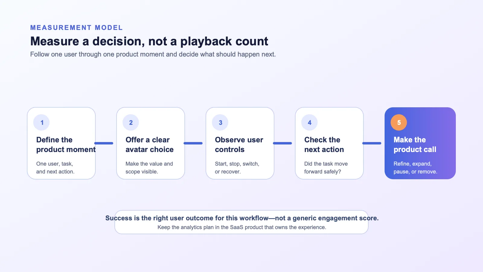 Measurement model showing one defined product moment, a controlled avatar experience, user choices and product actions, and a final decision to refine, expand, or remove the experience.