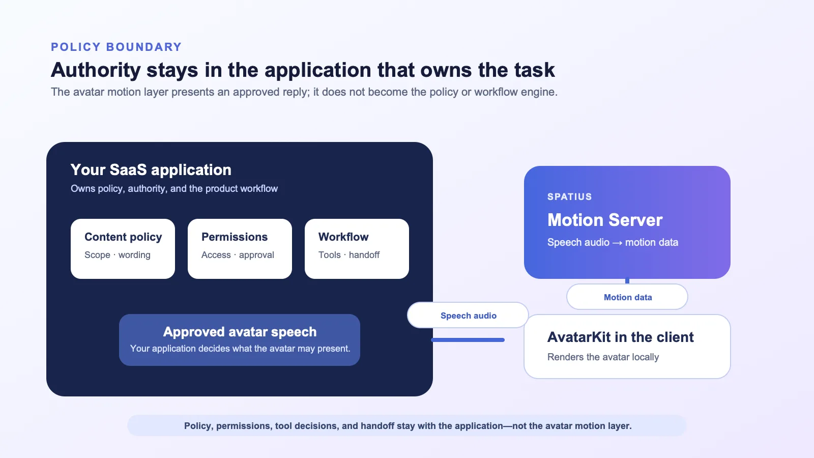 System boundary diagram showing a SaaS application retaining content policy, permissions, tools, and handoff decisions while approved avatar speech audio moves to Spatius Motion Server and returned motion data is rendered locally by AvatarKit.