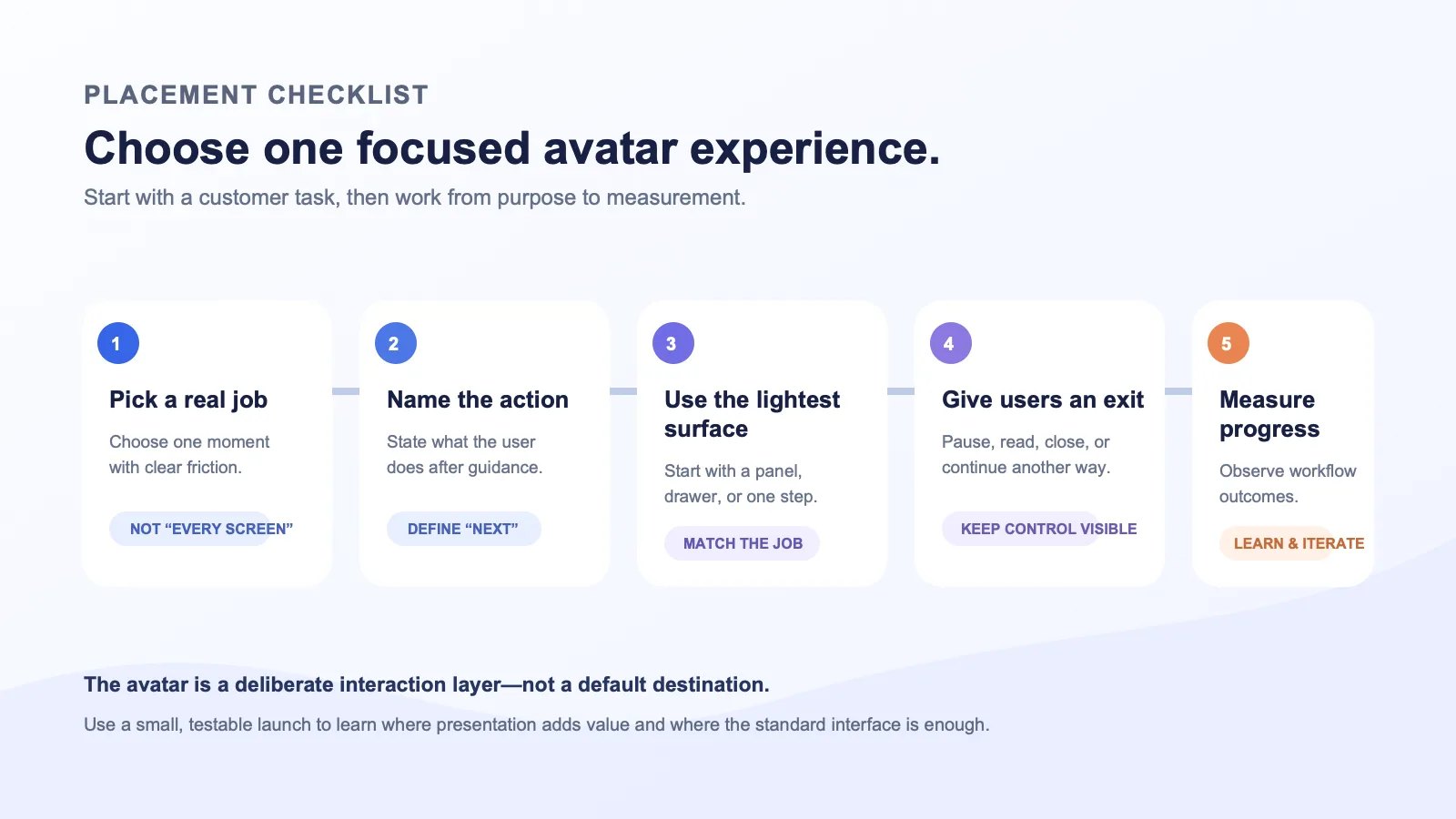 A five-step checklist for choosing an AI avatar placement in a SaaS workflow.