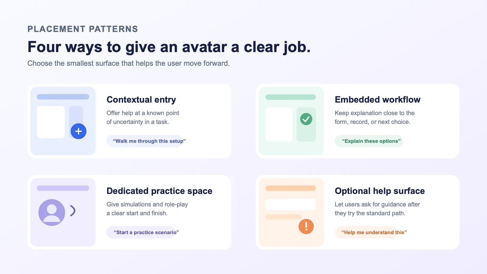 A diagram comparing four SaaS placement patterns: contextual entry, embedded workflow, practice space, and optional help.