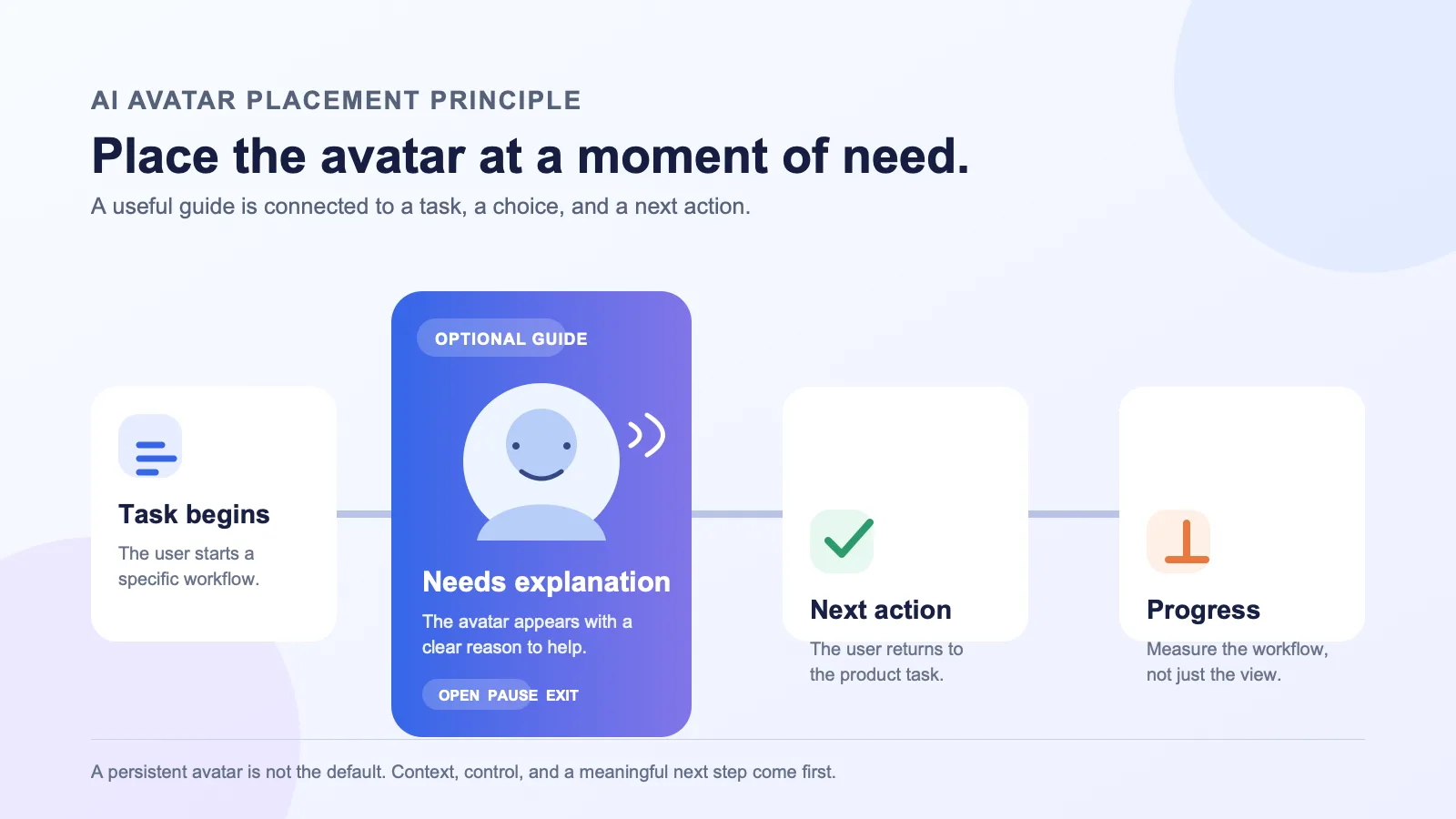 A placement principle diagram showing an AI avatar attached to one customer task, with controls and a next action.
