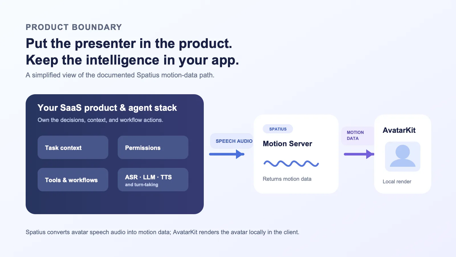 A technical boundary diagram showing the SaaS app and agent stack owning context and tools, while Spatius maps speech audio to motion data and AvatarKit renders locally.