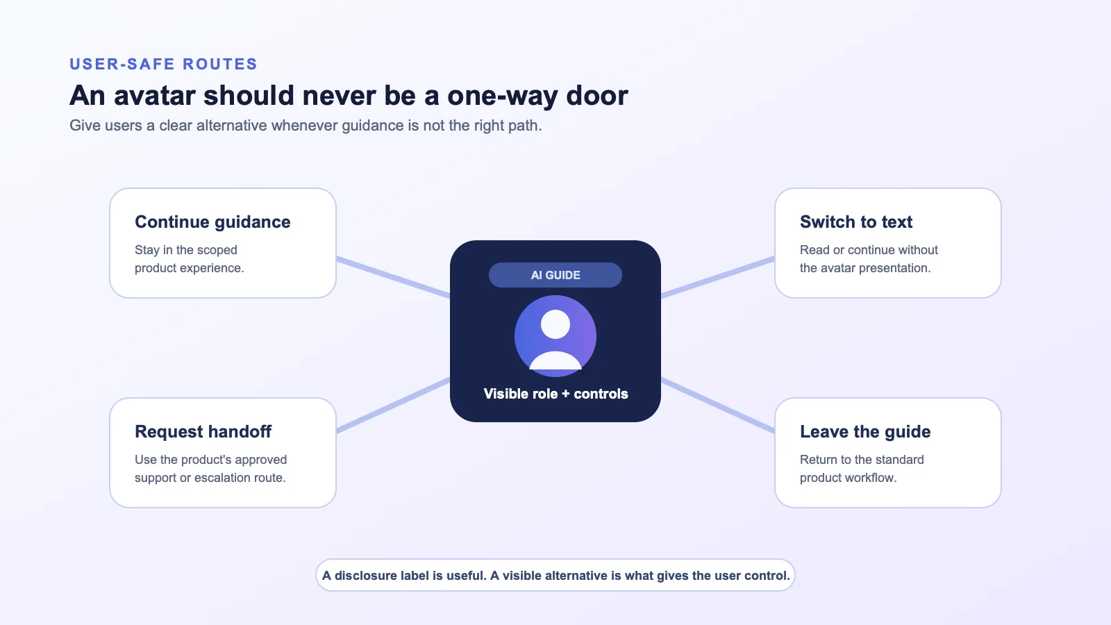 Avatar safety pattern diagram showing four user-safe routes from a visible AI avatar: continue with guidance, switch to text, request an approved handoff, or leave and return to the standard product workflow.