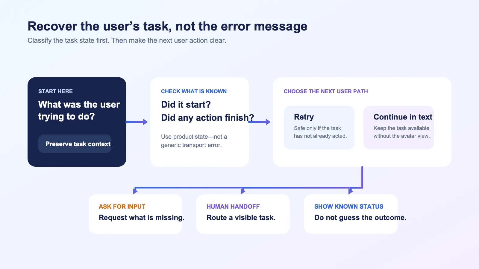 Recovery path diagram showing a SaaS product preserving the user’s task, explaining the available next step, and offering retry, text continuation, missing input, or human handoff instead of a raw technical error.
