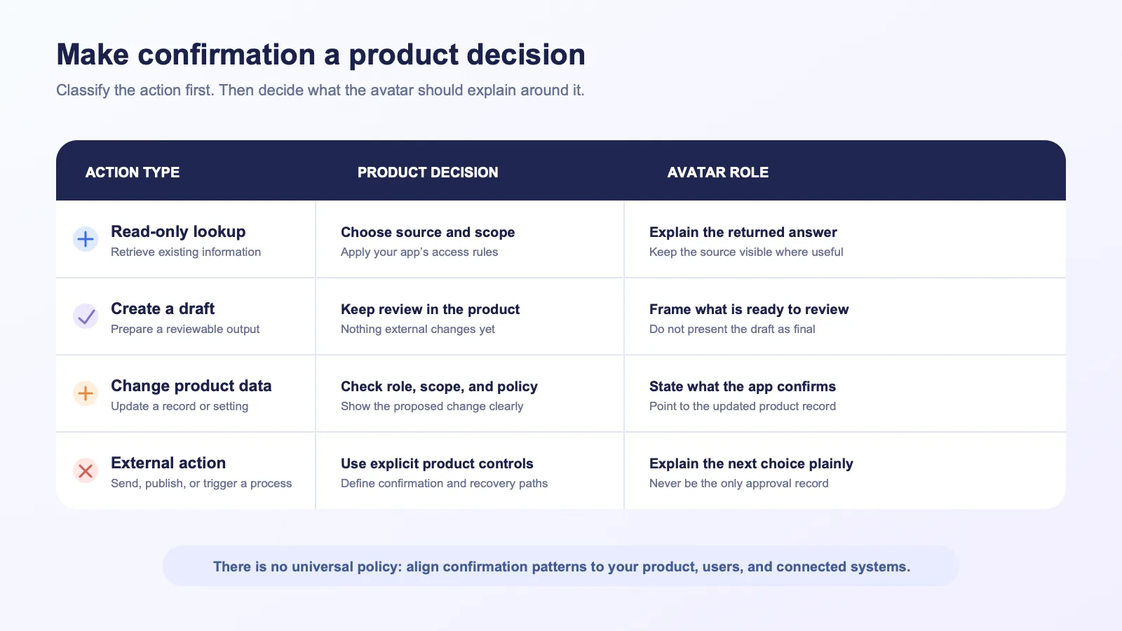 Decision matrix for presenting read-only lookups, drafts, data-changing actions, and external actions with different confirmation expectations defined by the SaaS product.