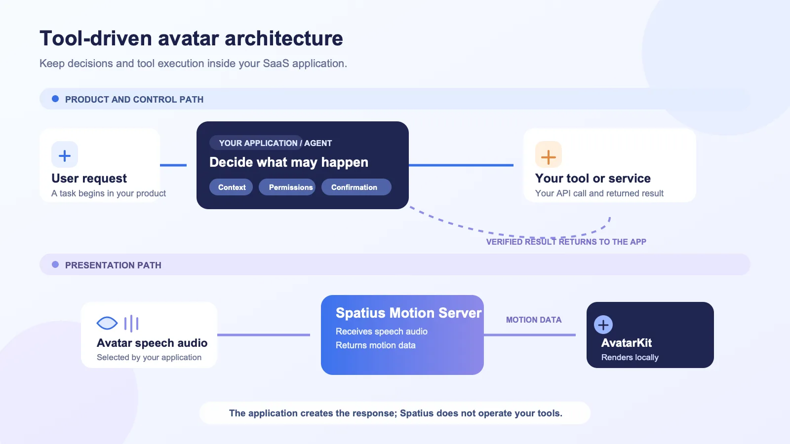 Diagram showing a SaaS application owning tools, permissions, and workflow decisions while Spatius converts application-selected avatar speech audio into motion data for local rendering.