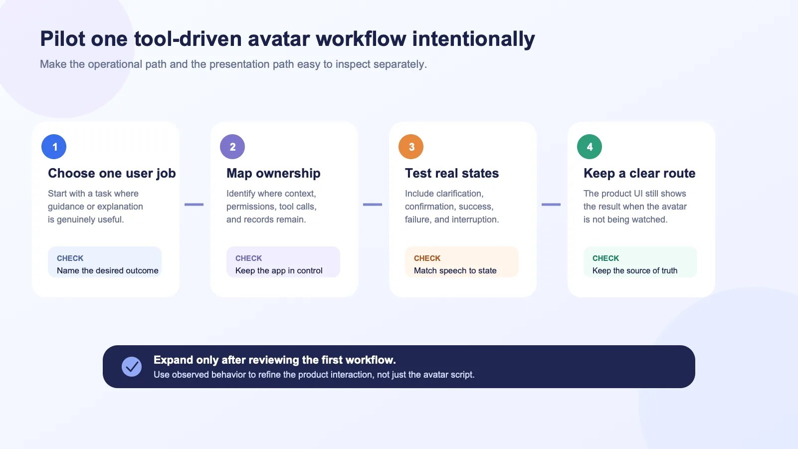 Checklist diagram for piloting a tool-driven avatar workflow: choose one user job, map ownership, test approval and result states, provide a non-avatar path, and review observed behavior before expanding.