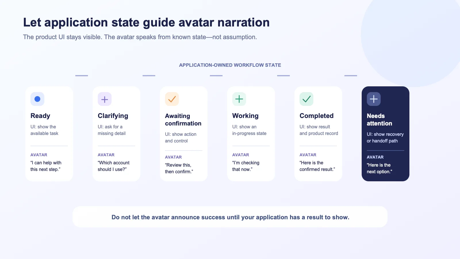 Interface-state diagram showing how an avatar can explain ready, clarifying, awaiting-confirmation, working, completed, and needs-attention states while the product interface remains the source of truth.