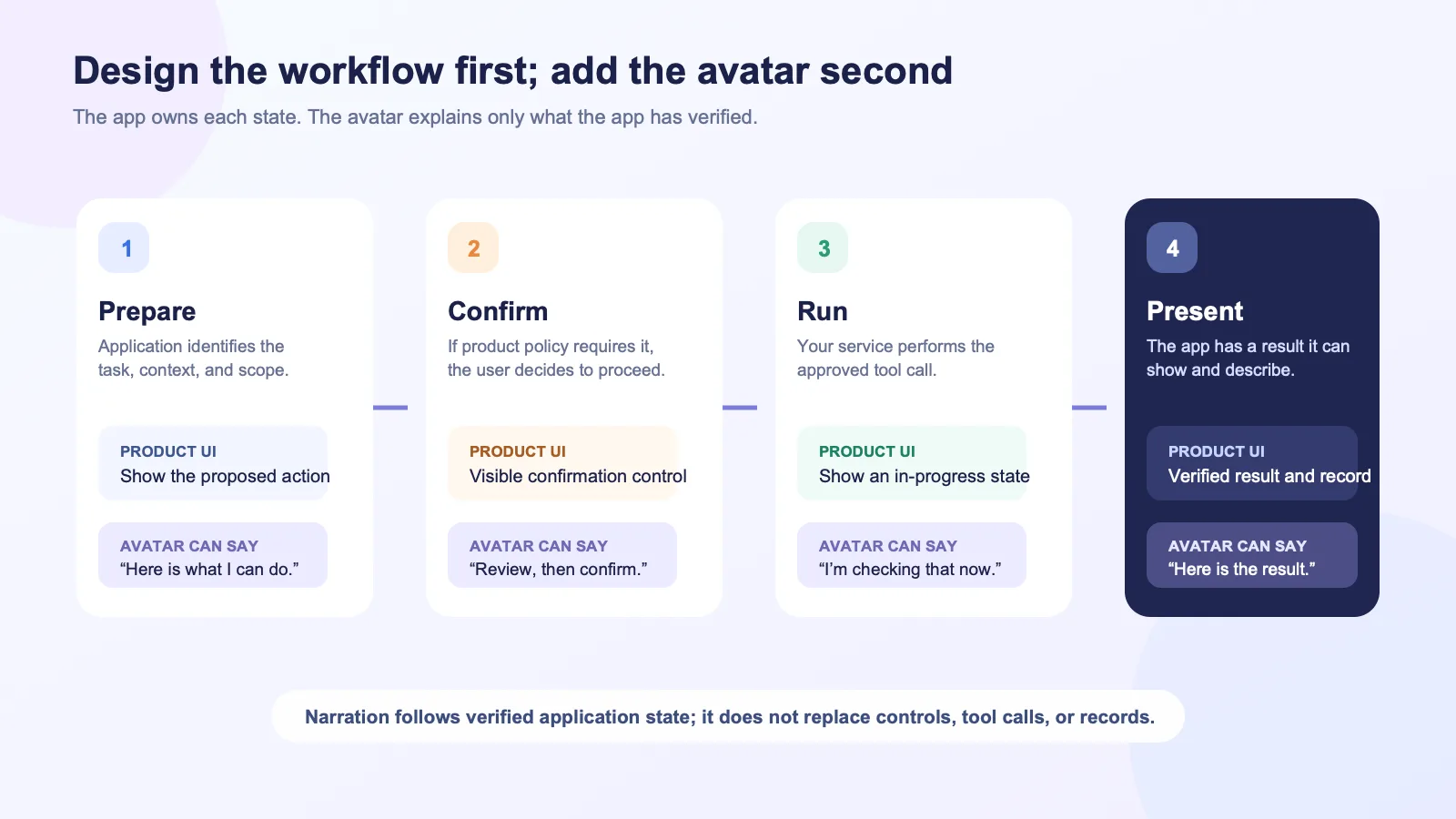 Four-step workflow diagram showing the SaaS application preparing an action, collecting confirmation when needed, running its own tool, and then letting an avatar present the verified result.