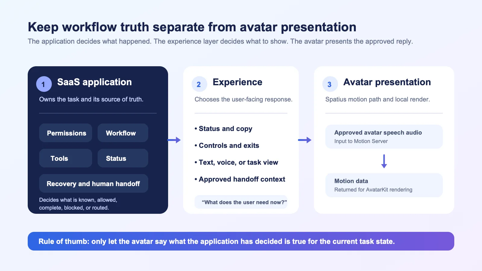 Layered diagram showing the SaaS application owning conversation, workflow, tools, status, and handoff while the avatar presentation layer receives approved speech audio and returns motion data for local rendering.
