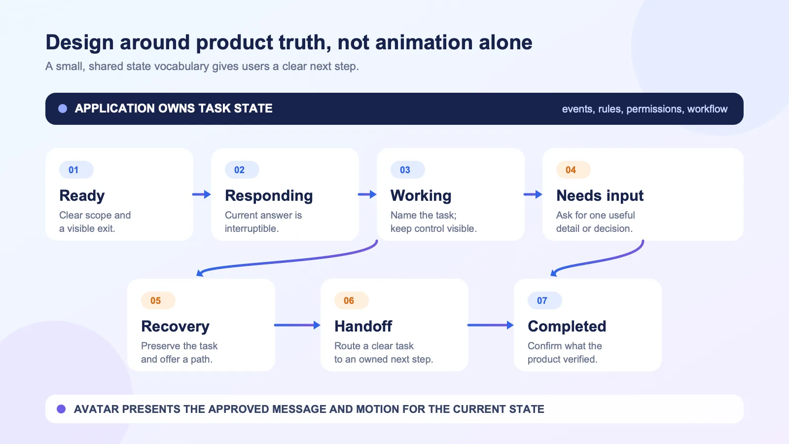 State map for an AI avatar experience showing ready, responding, working, needs input, recovery, human handoff, and completed states, with the SaaS application owning task state and the avatar presenting approved messages.
