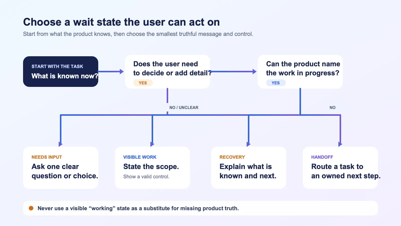 Decision diagram for selecting an AI avatar waiting state based on whether the task is visible, requires user input, allows cancellation, or should move to a human handoff.