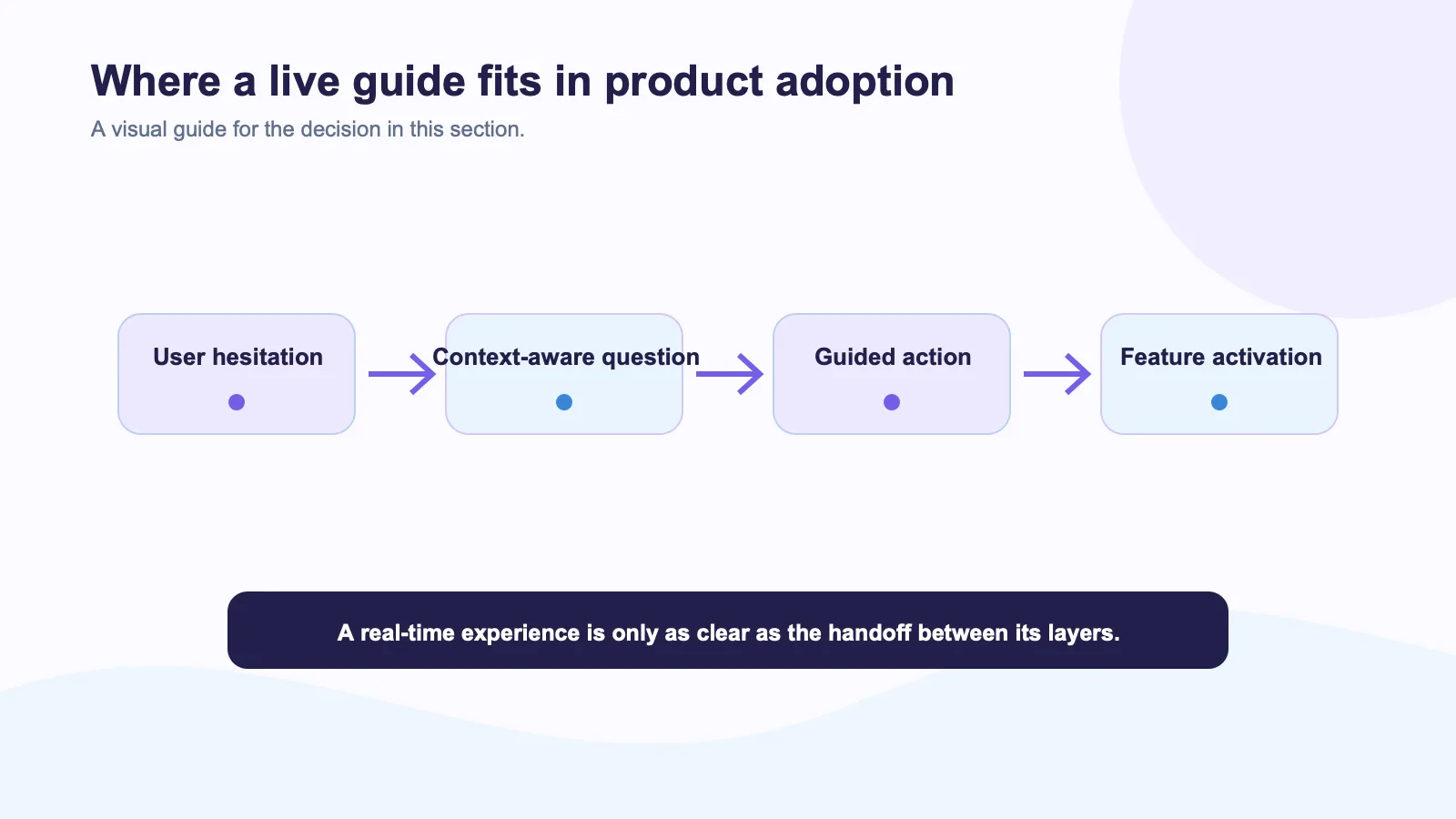 Product-adoption flow from user hesitation through a context-aware question and guided action to feature activation