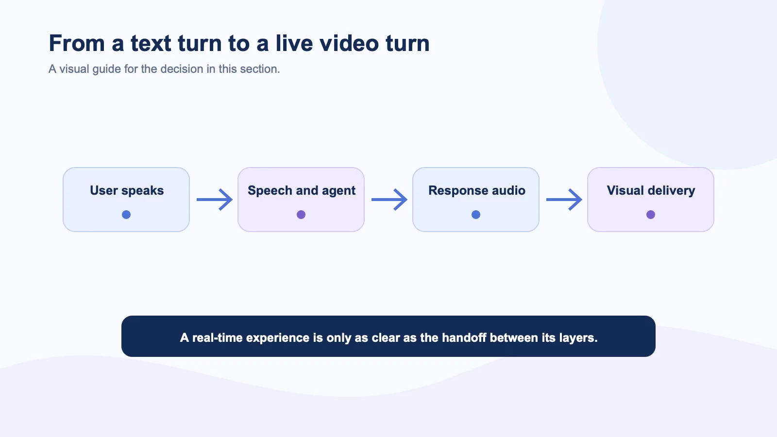 Flow diagram from user speech through agent processing, response audio, and visual delivery