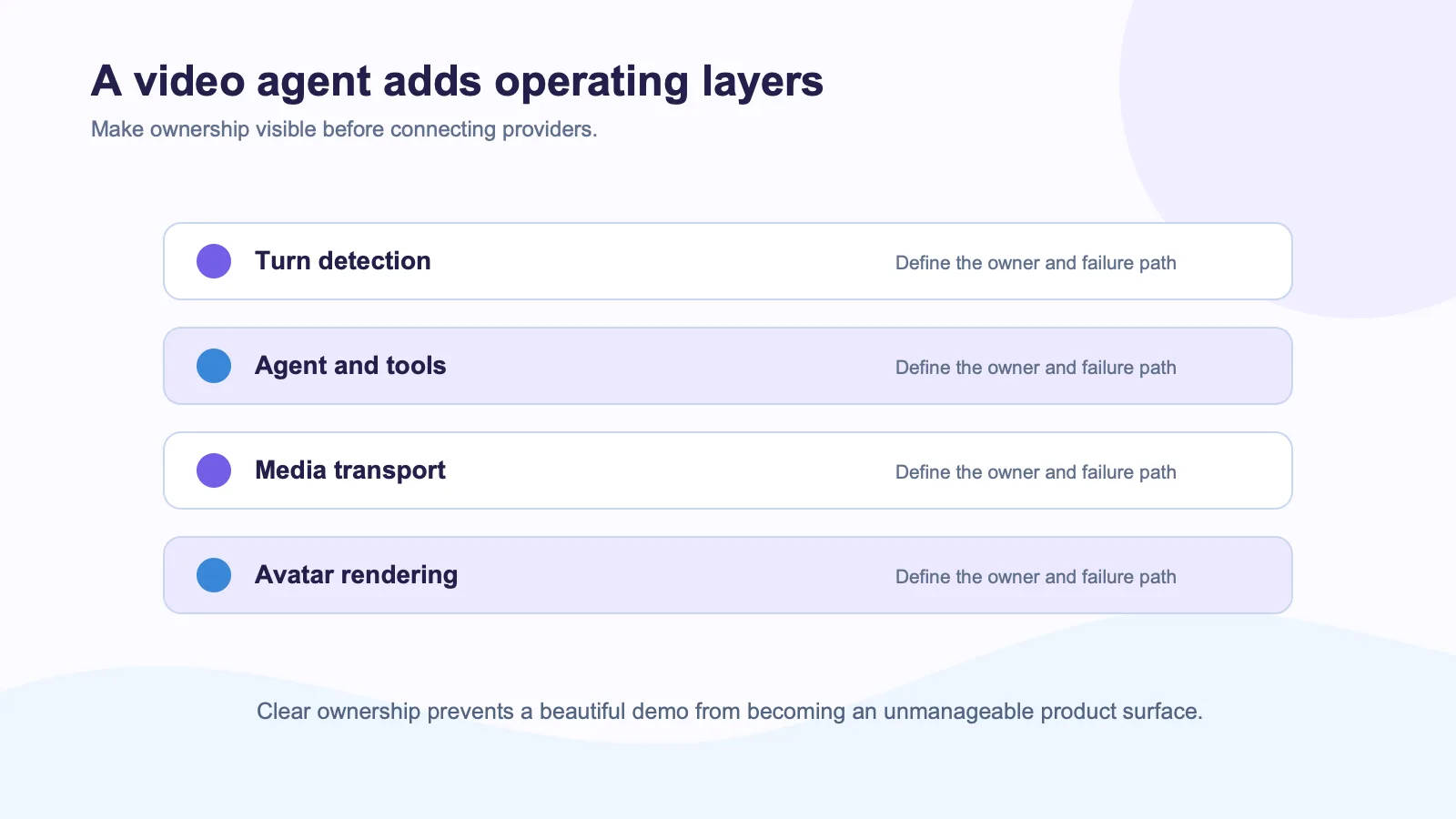 Layer diagram showing turn detection, agent tools, media transport, and avatar rendering in a video agent