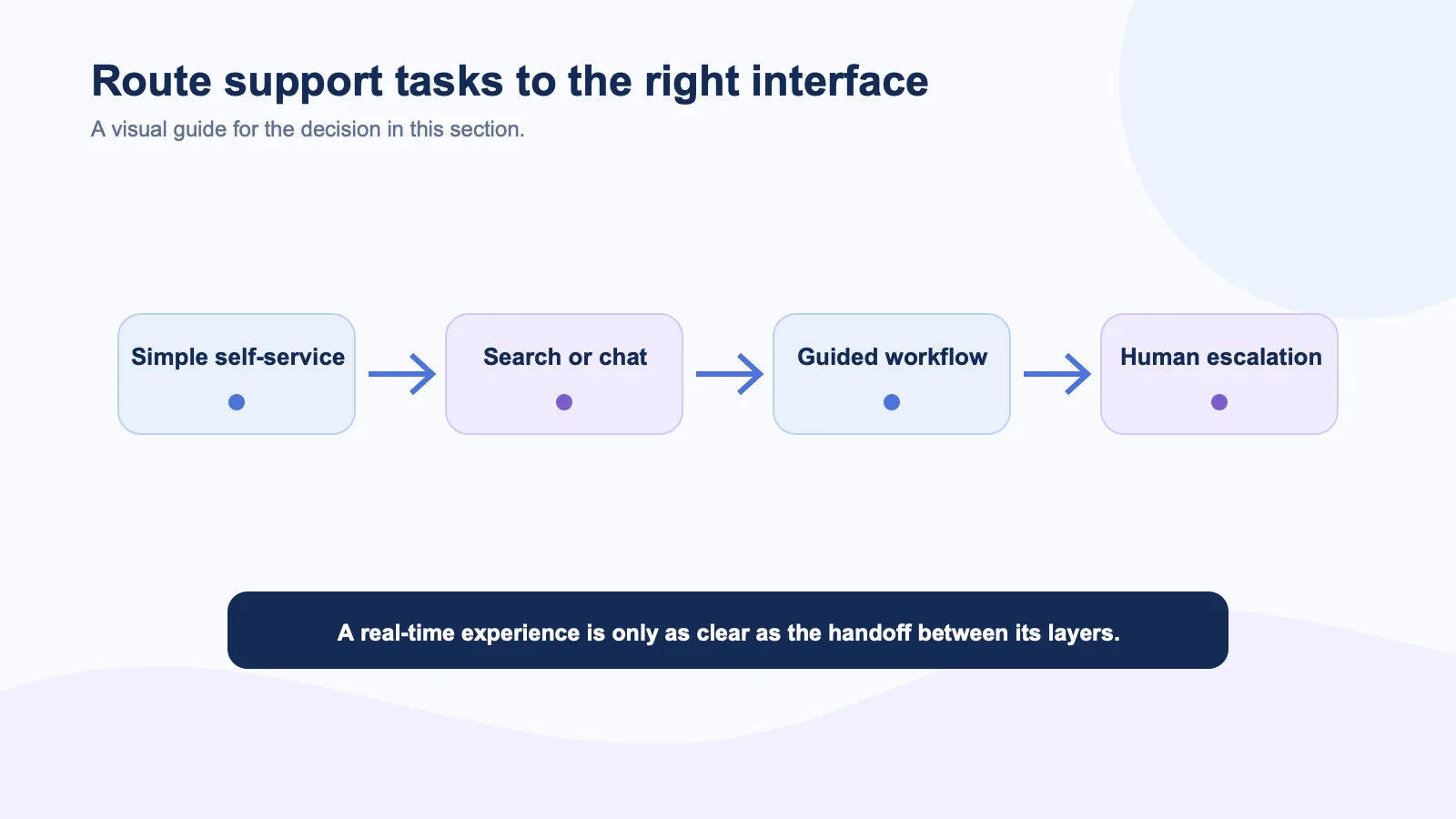 Support-routing flow diagram from simple self-service to search, guided workflows, and human escalation