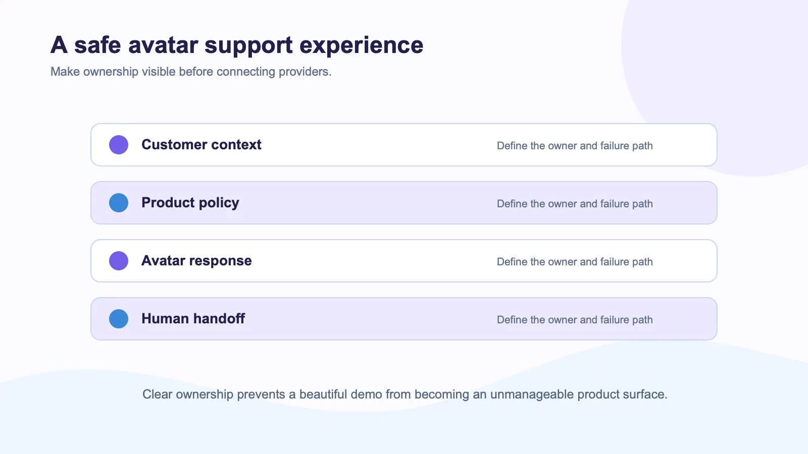 Layer diagram showing customer context, product policy, avatar response, and human handoff in an AI support experience