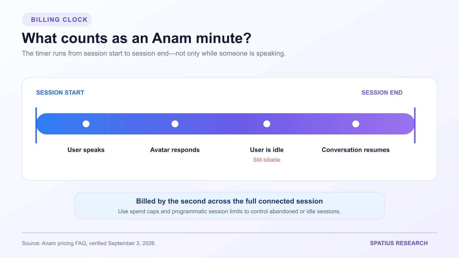 Anam billing timeline showing that speaking, avatar responses, idle time, and resumed conversation count toward the connected session