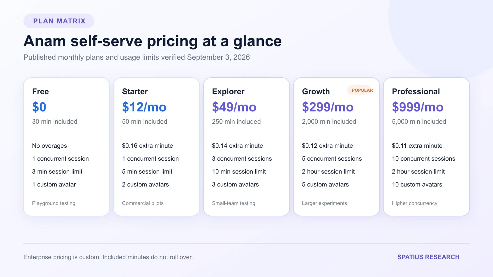 Anam plan matrix with monthly prices, minutes, overage rates, concurrency, session limits, and custom avatar allowances