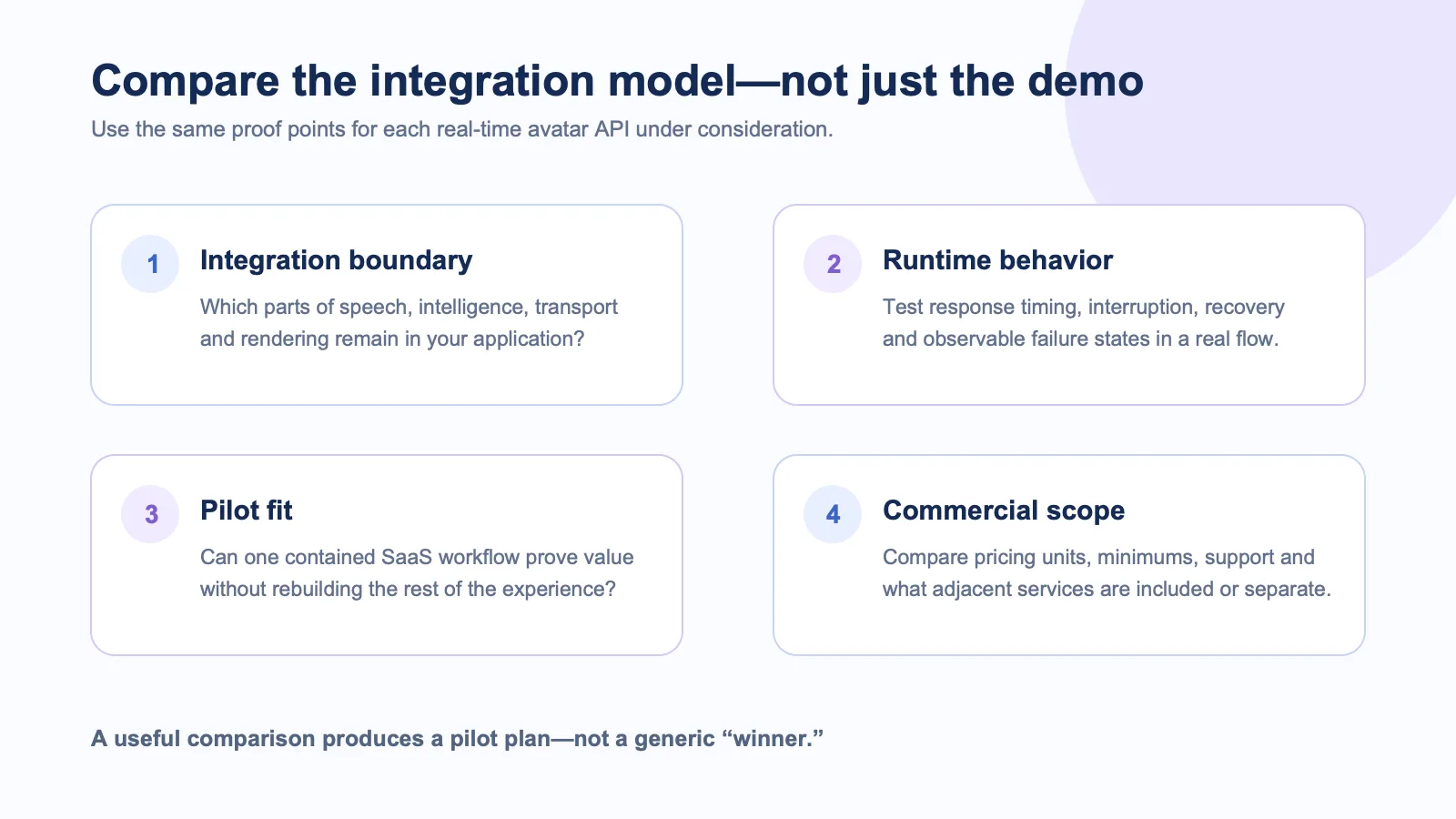 Four-part comparison framework for evaluating Anam and D-ID real-time avatar API integrations