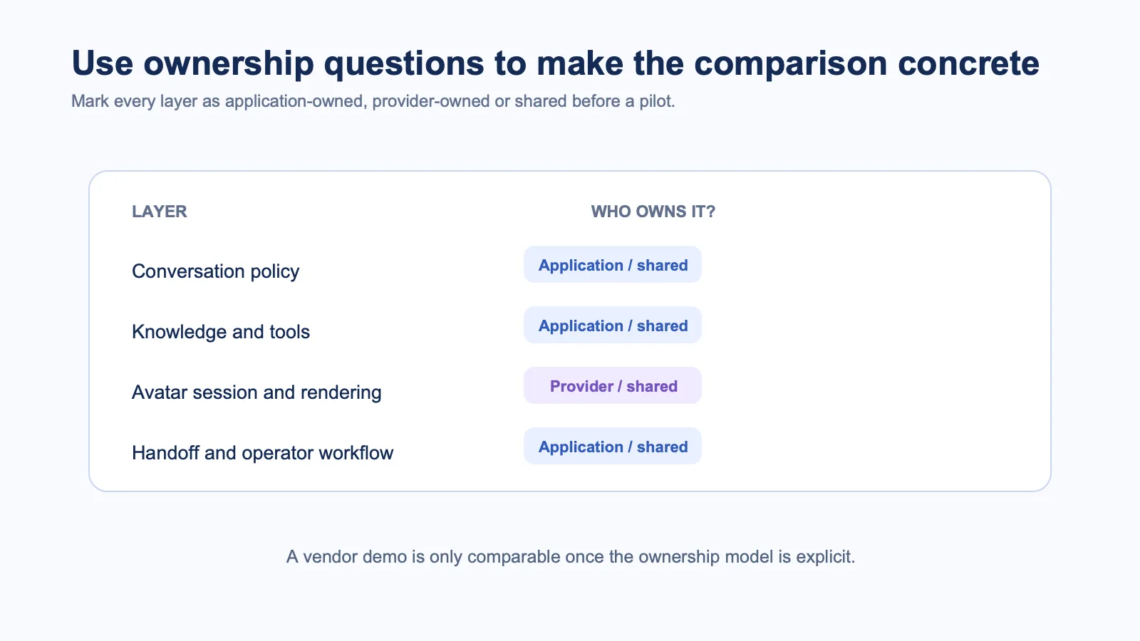 Ownership scorecard for comparing application-controlled and provider-controlled layers in a real-time AI avatar implementation