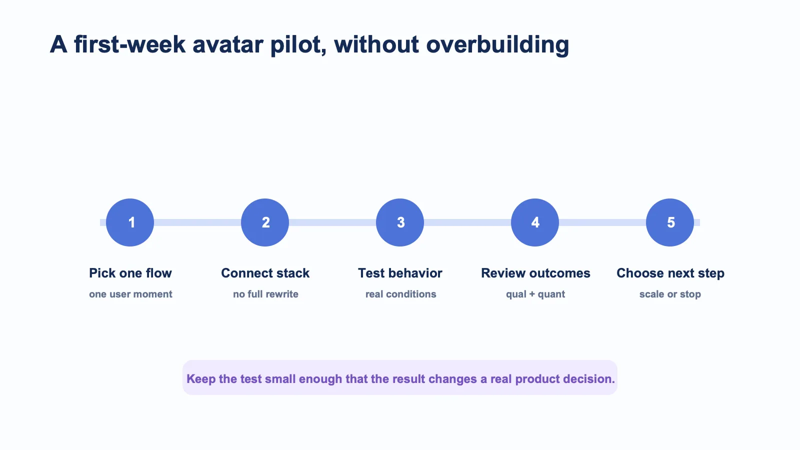 Five-step first-week pilot plan for evaluating a real-time AI avatar without rebuilding the product