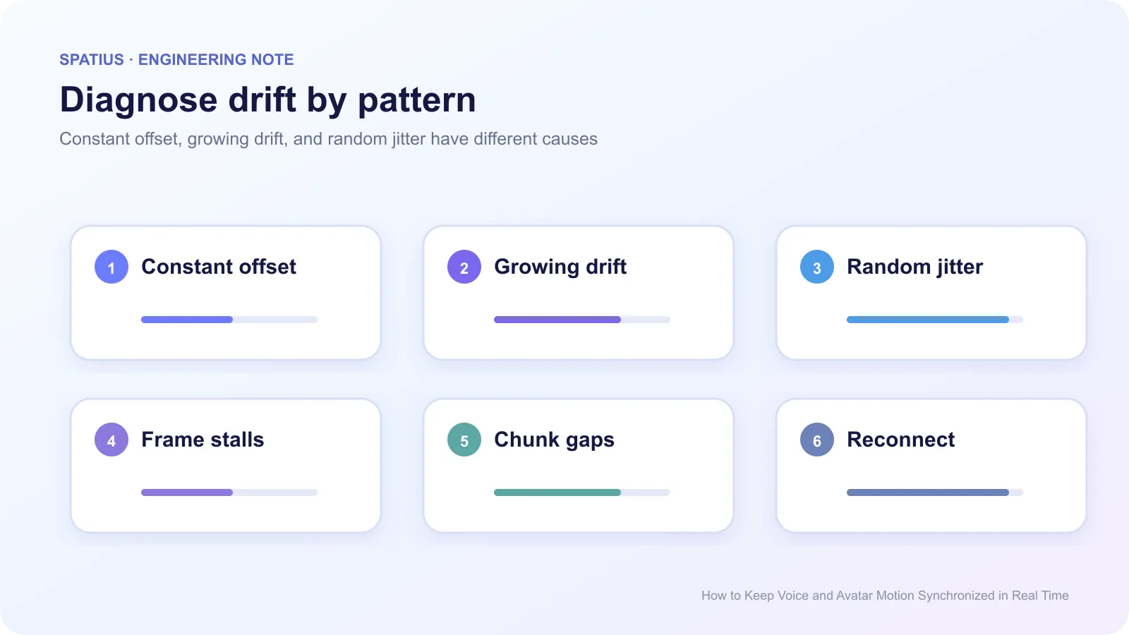 Drift diagnosis map for real-time avatar audio-motion synchronization covering constant offset, growing drift, jitter, frame stalls, chunk gaps, and reconnects.